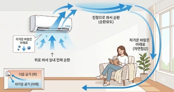 찬 공기는 아래로  깔리므로, 방향은 위로 쏴준다